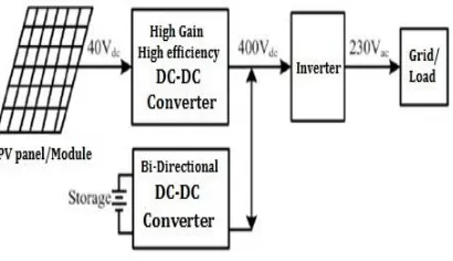 Fig. 1 Block diagram of a PV power conversion system 