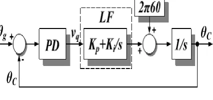 Fig. 2.Typical PLL linear model.  