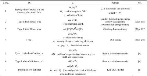 Table 1. Some of the relations in the literature for calculating the critical current densities ( jcs) of different types of super-conductors obtained via diverse, indirect methods