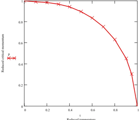 Figure 1. Variation of reduced critical momentum with re- duced temperature for Sn obtained via (19) with the input of λ = 0.2445, θD = 195 K and EF = 1.74 eV