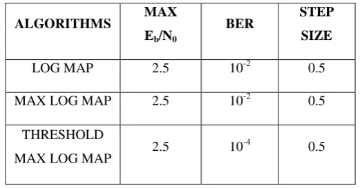 TABLE I.  COMPARISON OF THE ALGORITHMS FOR ITERATION 1 