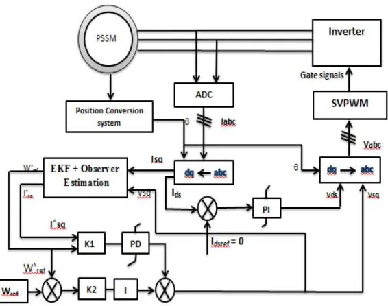 Figure 2: The block diagram of speed controller using the EKFcombined with the state observer