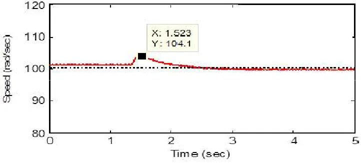Figure 8a: Speed response of the PMSM without the controller under decreasing load. 