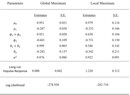 Table 1.A.   Maximum Likelihood Estimates[ Perron and Wada’s (2009) Model (1947:1~1998:2) ] 