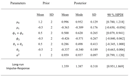 Table 1.B.  Bayesian Estimates[ Perron and Wada’s (2009) Model (1947:1~1998:2) ] 