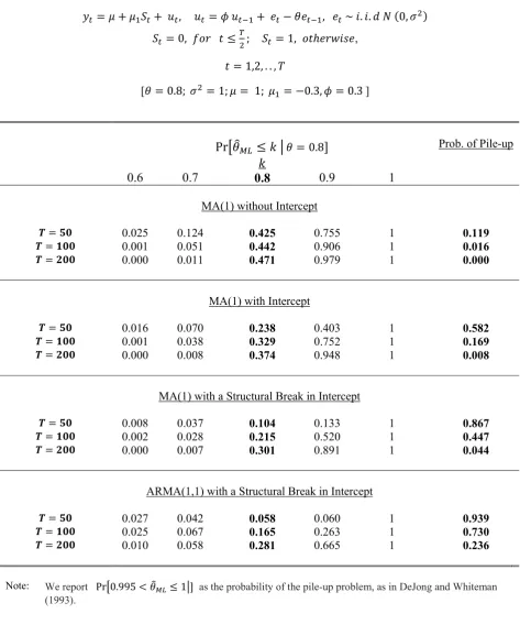 Table 2. Sampling Distributions of Maximum Likelihood estimators for θ and the Probabilities of the Pile-up Problem: Monte Carlo Experiment 