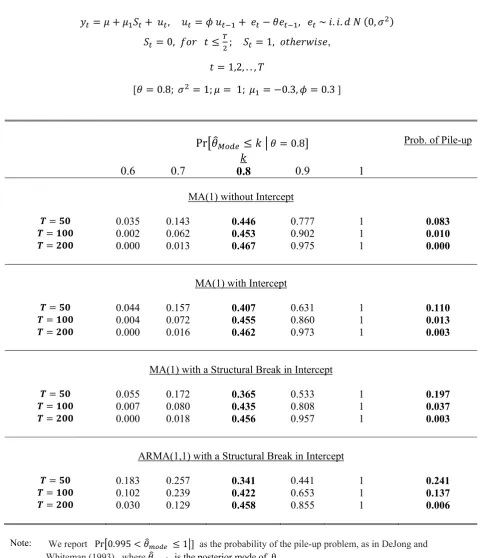 Table 3. Sampling Distributions of Bayesian Posterior Modes for θ and the Probabilities of the Pile-up Problem: Monte Carlo Experiment 