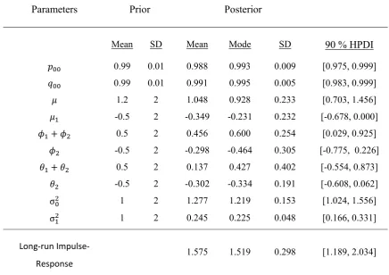 Table 4. Bayesian Estimates [ARIMA Model with Unknown Break Points in the Mean and  the Variance (1947:1~1998:2) ] 