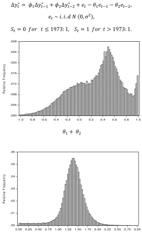 Figure 1.A. Posterior Distributions for the Sum of MA Parameters and Long-Run Impulse-