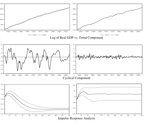 Figure 1.B. Comparison of Classical and Bayesian Inferences: Trend-Cycle Decomposition and 