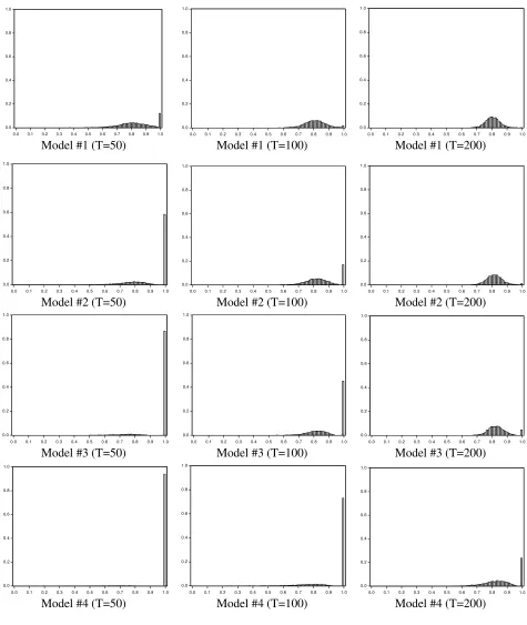 Figure 2. Sampling Distributions of Maximum Likelihood estimators for θ: Monte Carlo Experiment 