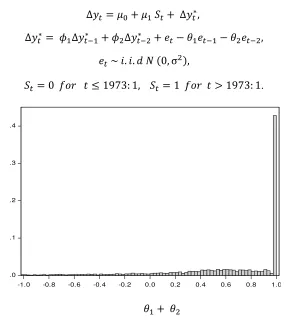 Figure 3. Sampling Distribution of the Sum of MA Parameters from Monte Carlo Experiment 