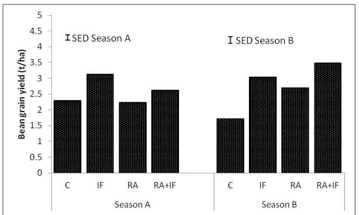Figure 5: Effect of residues application on bean biomass yield for season 2014A and  season 2014B