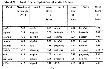 Table 4.21 