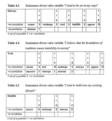 Table 4.3 Sustenance driven value variable "I tend to be set in my ways"