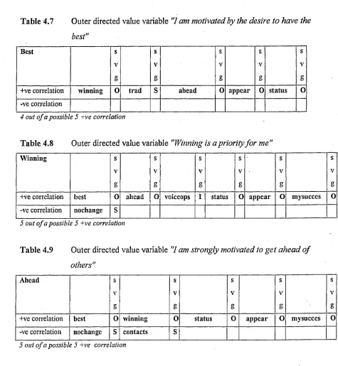 Table 4.7 Outer directed value variable "I am motivated by the desire to have the