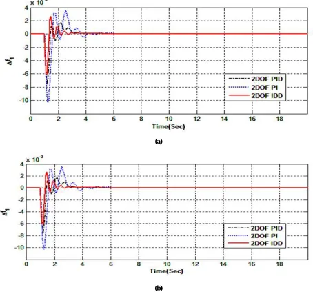 Figure 3: Frequency deviation of (a) area-1 and (b) area-2 with different controllers having 2% step load perturbation in  area-1