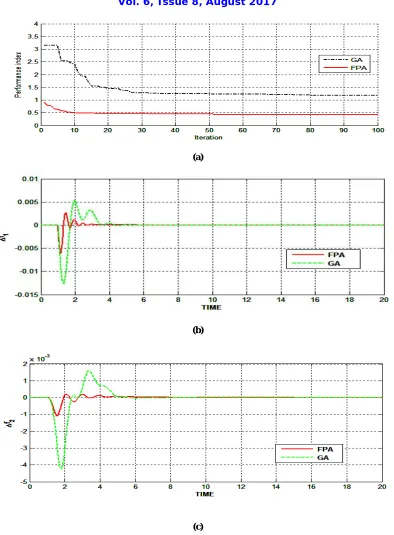 Figure 4: (a) Convergence curve (b) Frequency deviation of area-1 (c) Frequency deviation of area-2