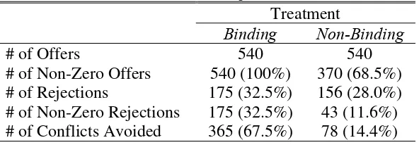 Table 5: Number of Offers, Rejections and Conflicts 
