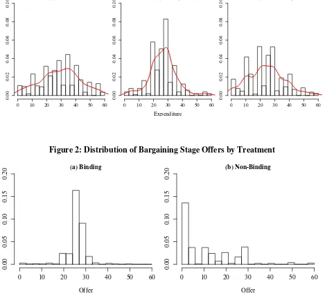 Figure 2: Distribution of Bargaining Stage Offers by Treatment 