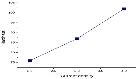 Figure 4. Vickers Hardness as a function of current density 