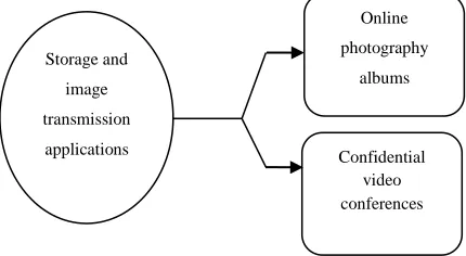 Fig. 3: Storage and image transmission applications 