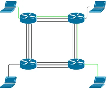 Figure 1.1: A Simple Circuit-Switched Network with Four Links and Four Routers