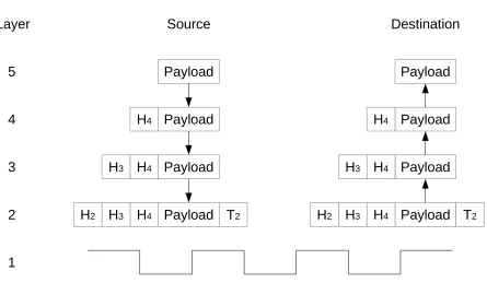 Figure 2.2: The Internet Protocol Stack Layers Reference Model
