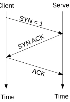 Figure 2.4: TCP Three-Way Handshake Process