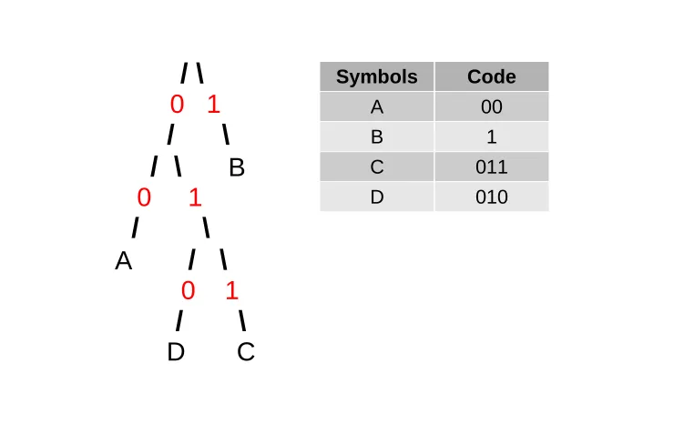 Figure 2.14: Simple Preﬁx Coding of Four Symbols