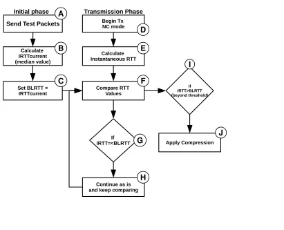 Figure 4.3: Passive Mode’s Logic and Method of Operation Flow Chart.
