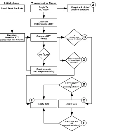 Figure 4.4: Intermediate Mode’s Logic and Method of Operation Flow Chart.
