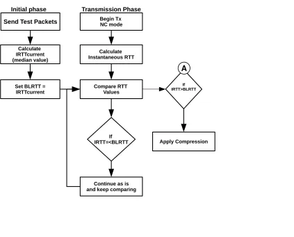 Figure 4.5: Active Mode’s Logic and Method of Operation Flow Chart.