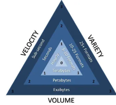 Figure 1.1: Gartner 3V's of data and data magnitude index  