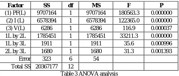 Table 2 Effect estimates Power factor (PF) has effect 1819.137, current (I) 1497.543, and voltage (V) 9046.293 with the same standard errors