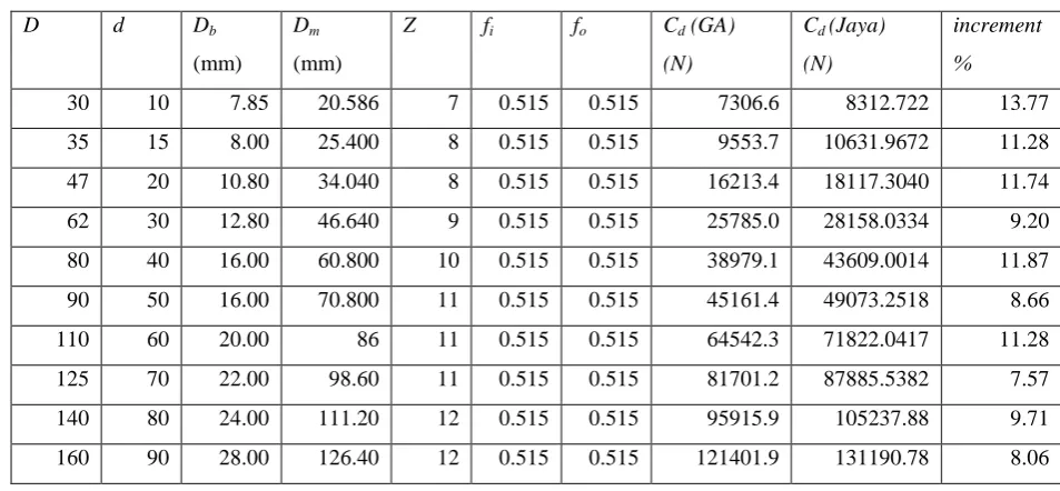 TABLE 2  Bounds of design variables for ball bearing (D = 30; d = 10 ) 