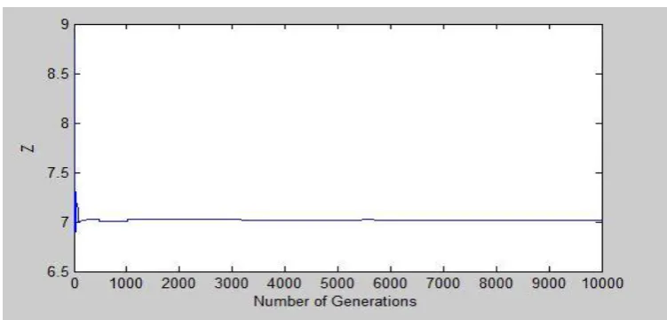 Fig. 5 Variation of the pitch diameter versus number of generations 