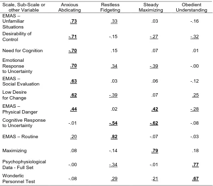 Table 4 Factor Loadings for Factor Analysis of Psychometric Scales with Quartimax Rotation 