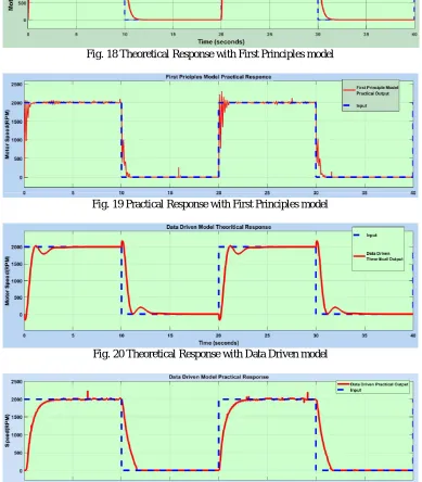 Fig. 19 Practical Response with First Principles model 