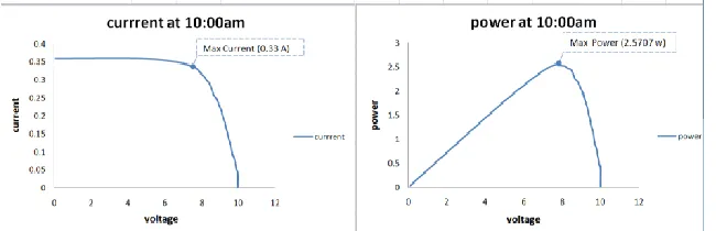 Figure 7 : I-V, P-V Panel Characteristics at 7:00AM 
