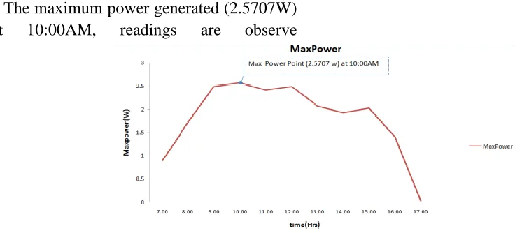Figure 11: Maximum power variation at different timing from morning to evening using single axis tracking
