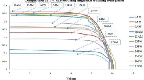 Figure 13: Comparison of  I-V  curve during single axis tracking angle solar panel from 7:00 AM to 17:00 PM 