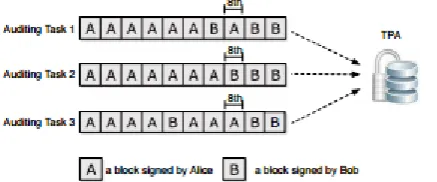 Fig. 2. Our system model includes the cloud server, the third party auditor and users  In this paper, we only consider how to audit the integrity of shared data in the cloud with static groups