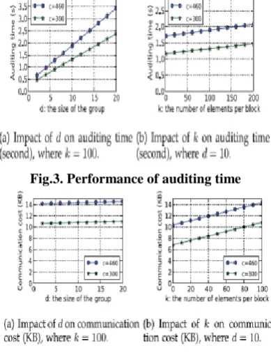 Fig.3. Performance of auditing time 