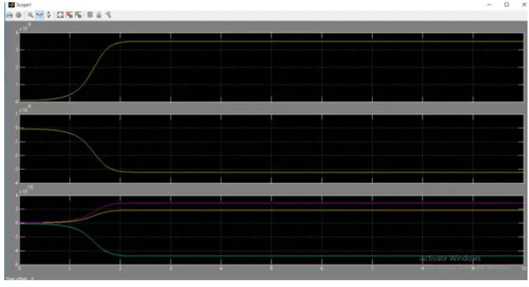 Fig 5 shows the output waveforms of wind plant. This is the output which we are getting at scope 1 shown in fig 3