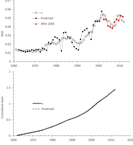 Figure 8: Comparison of measured unemployment and that predicted from the labor forcechange rate