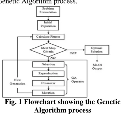 Figure 1 shows the various steps involved in Genetic Algorithm process. 