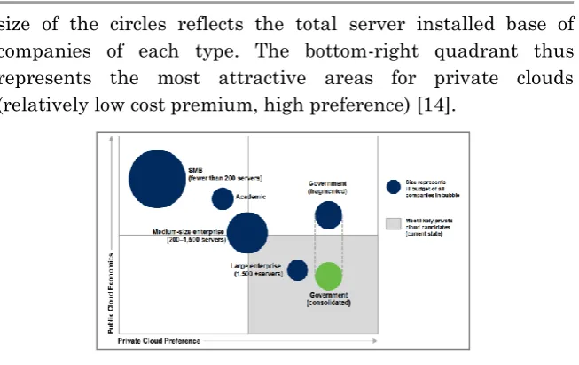 Figure 1. Private cloud – Benefits and costs [14] 