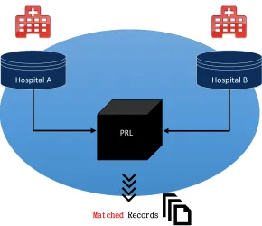 Figure 1.1: Abstract representation of the ideal private record linkage (PRL) function-ality
