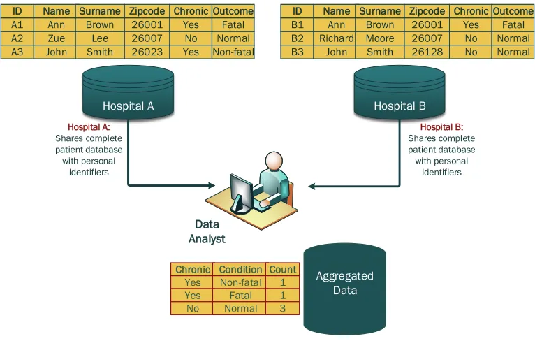 Figure 2.2: The problem of data overestimation is corrected with the deployment ofrecord linkage